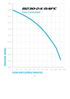 BS 9251 2021 Flow Controlled Cat 1 sprinkler pump. Duty 84 litres / min at 2.4 bars